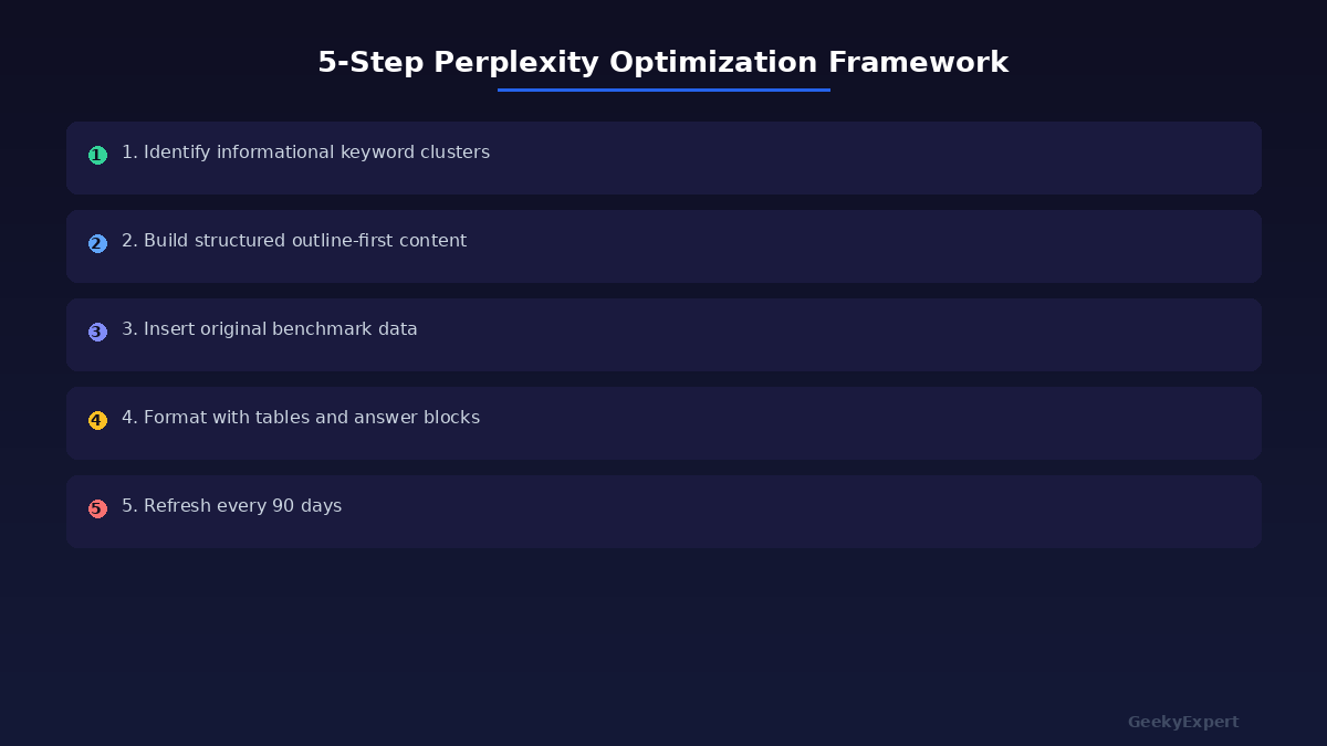 Infographic on how to get clicks from Perplexity showing 5-step optimization framework and citation checklist