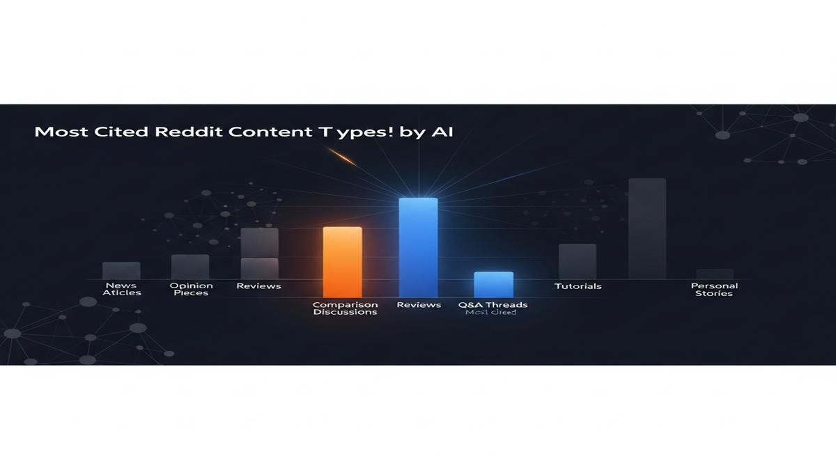 Infographic showing different Reddit content formats and their citation frequency in ChatGPT responses, highlighting the most AI-friendly types.